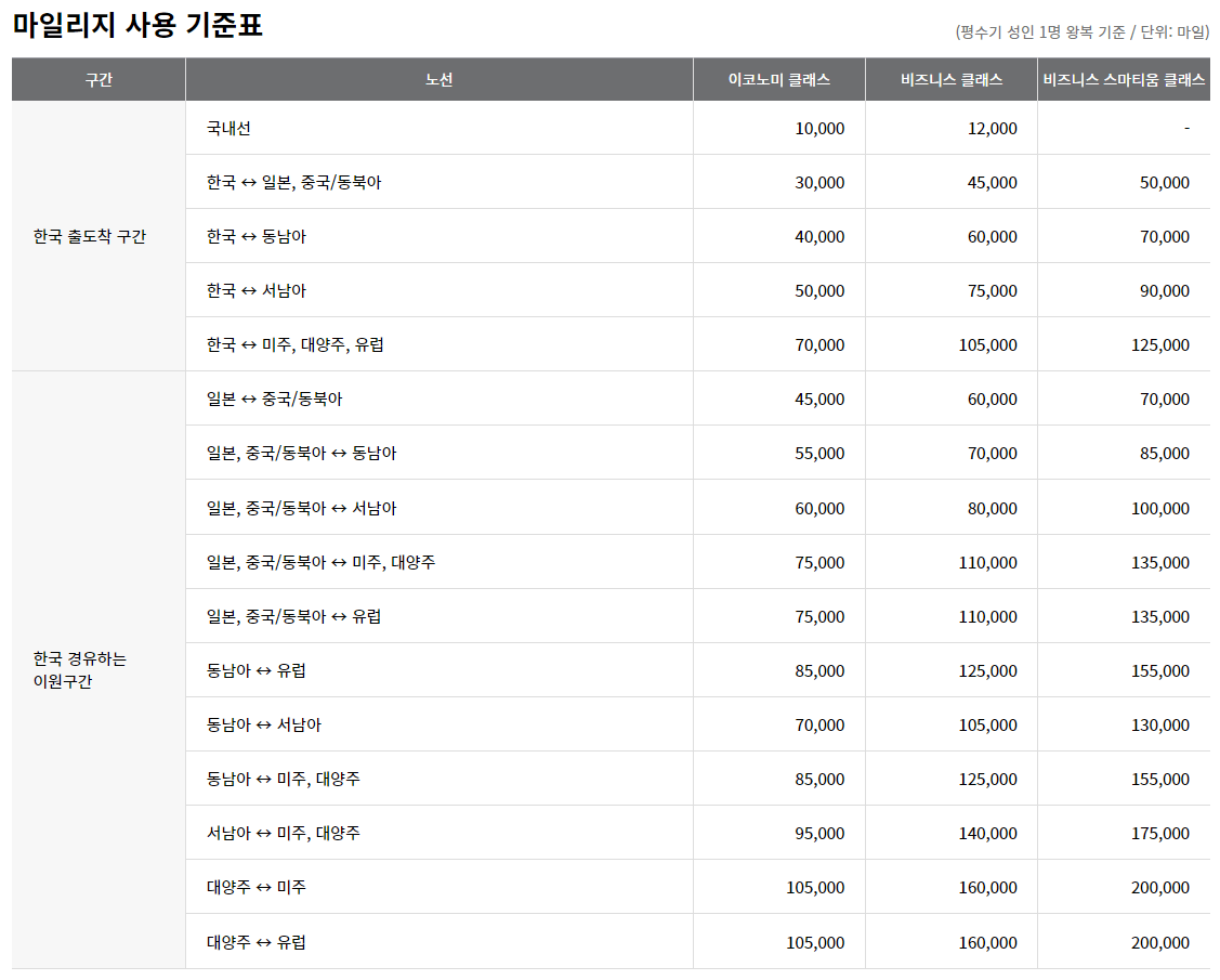 마일리지 사용 기준표