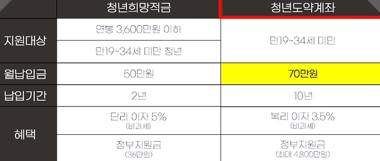 청년희망적금 가입 조건, 자격, 나이 vs. 청년 도약 계좌