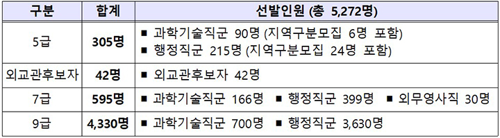 2025년도 국가공무원 공채 직급별 선발인원