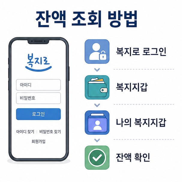 복지로에 로그인한 뒤 복지지갑과 나의 복지지갑 메뉴를 차례로 열어 에너지바우처 잔액을 확인하는 방법을 표현한 이미지