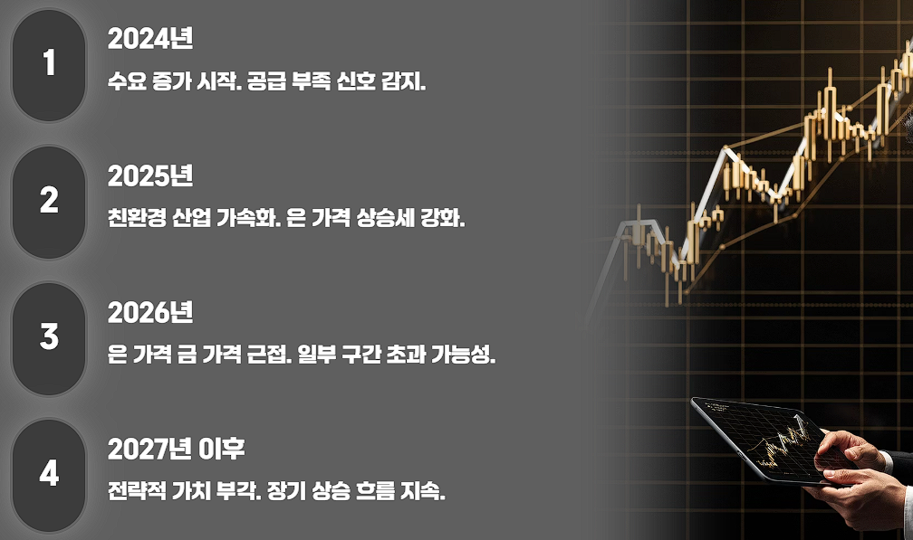 실버바 시세 투자 가격 전략 전망