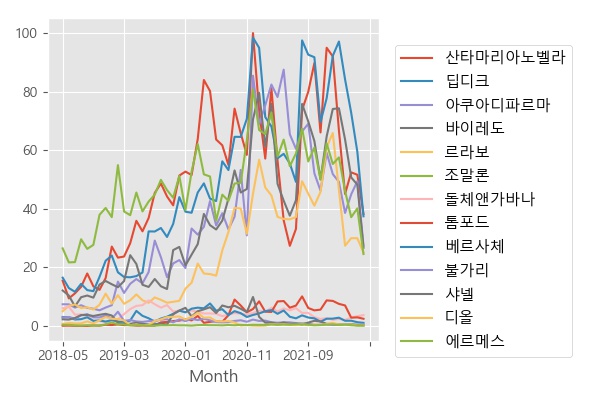 7월 향수 브랜드 2030여성 순위