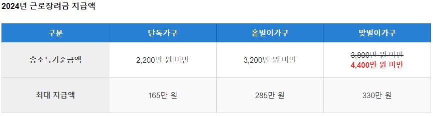 근로장려금