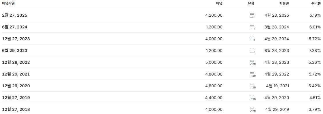 KT&amp;G 배당금 지급일 배당일