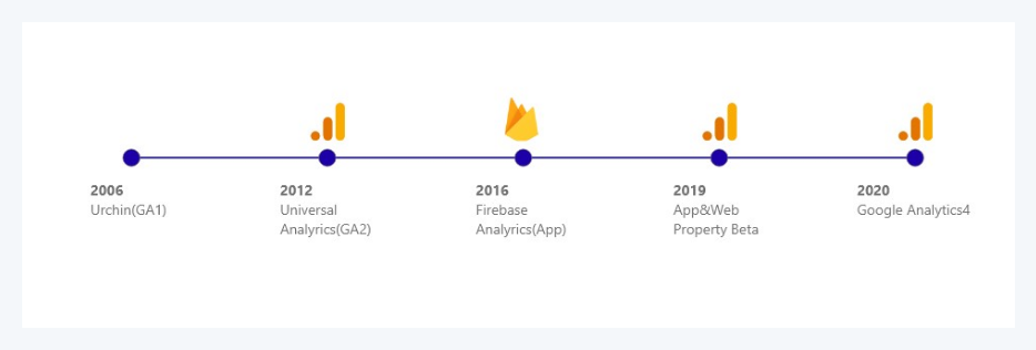 구글 애널리틱스 4, GA4