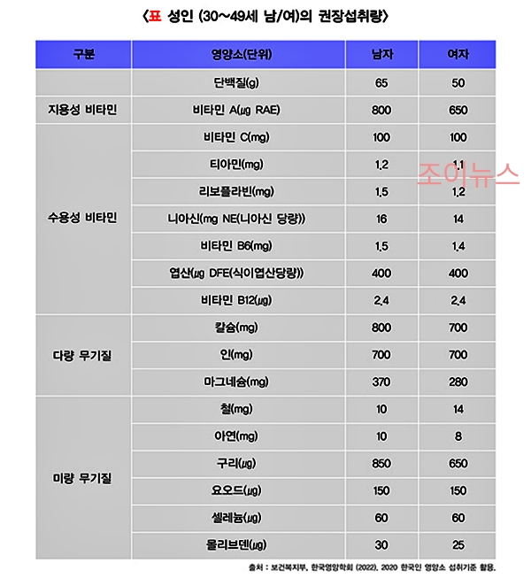 식이섬유 하루 권장 섭취량_출처:국가건강정보포털