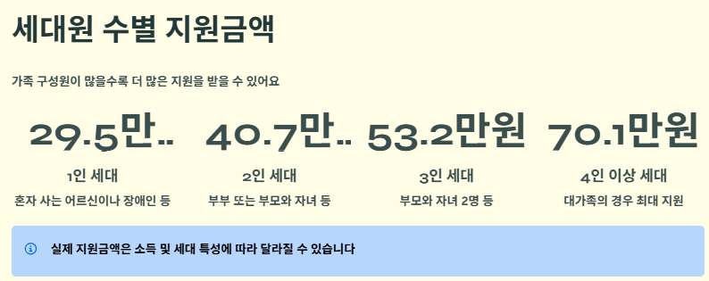 에너지바우처란? 신청대상, 신청방법, 사용기간 및 지원금액