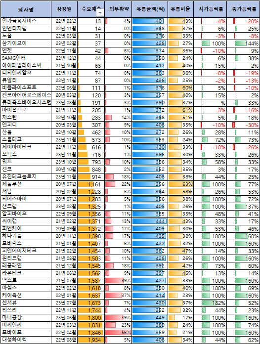 350억~450억 사이 유통금액의 공모주 상장일 성과