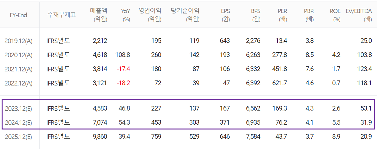 두산퓨얼셀 - 컨센서스(2023.07)