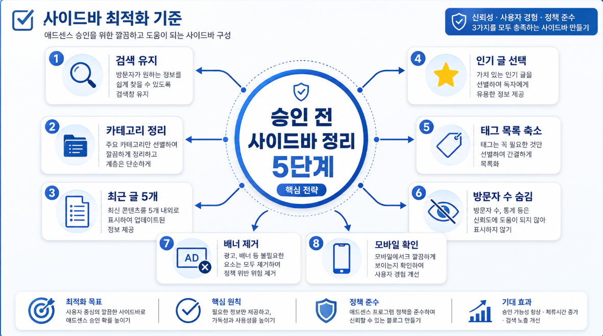 애드센스 승인 전 티스토리 사이드바 위젯 정리 기준과 최적화 단계를 보여주는 인포그래픽