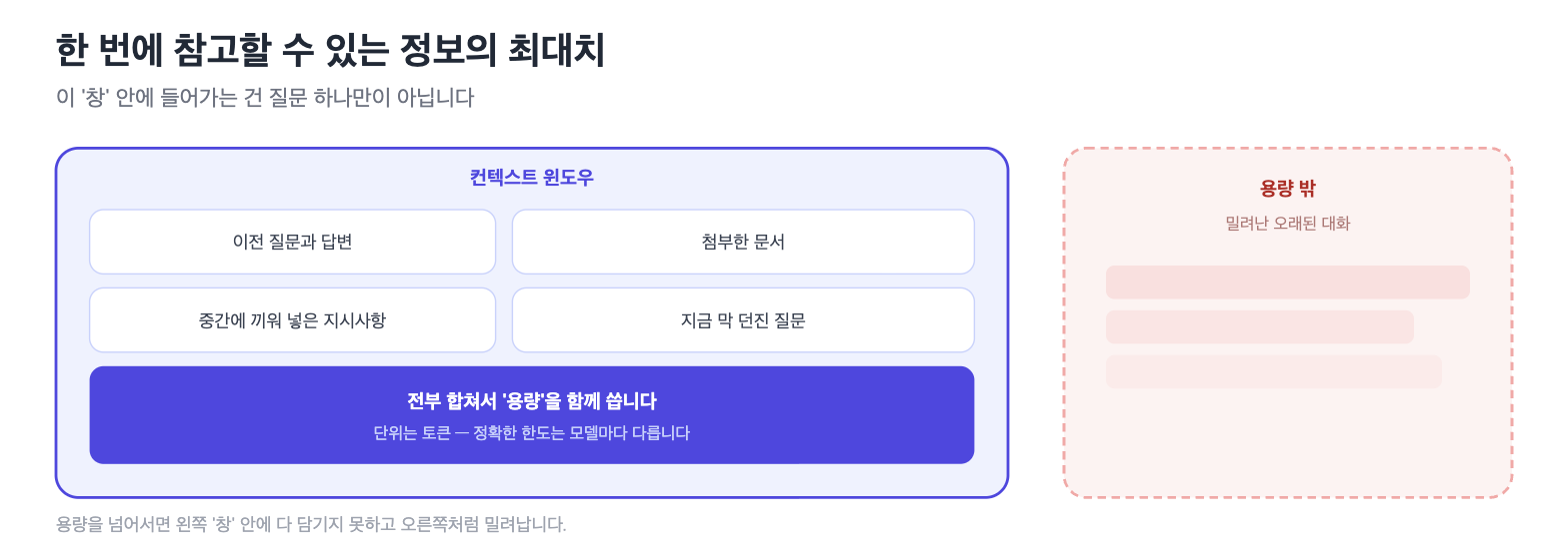 컨텍스트 윈도우 안에 담기는 정보들을 보여주는 다이어그램