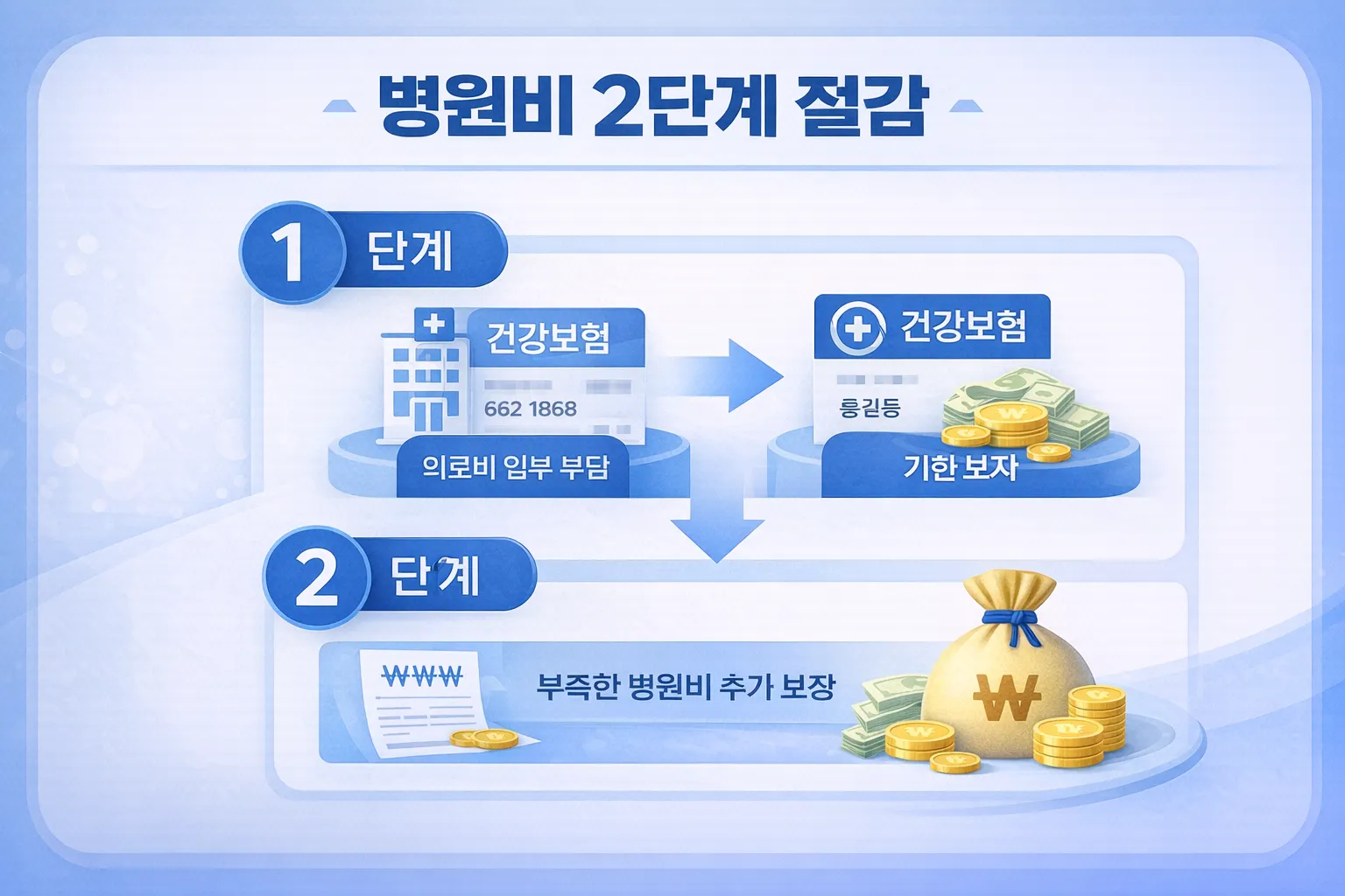 건강보험 다음 단계 절감 방법