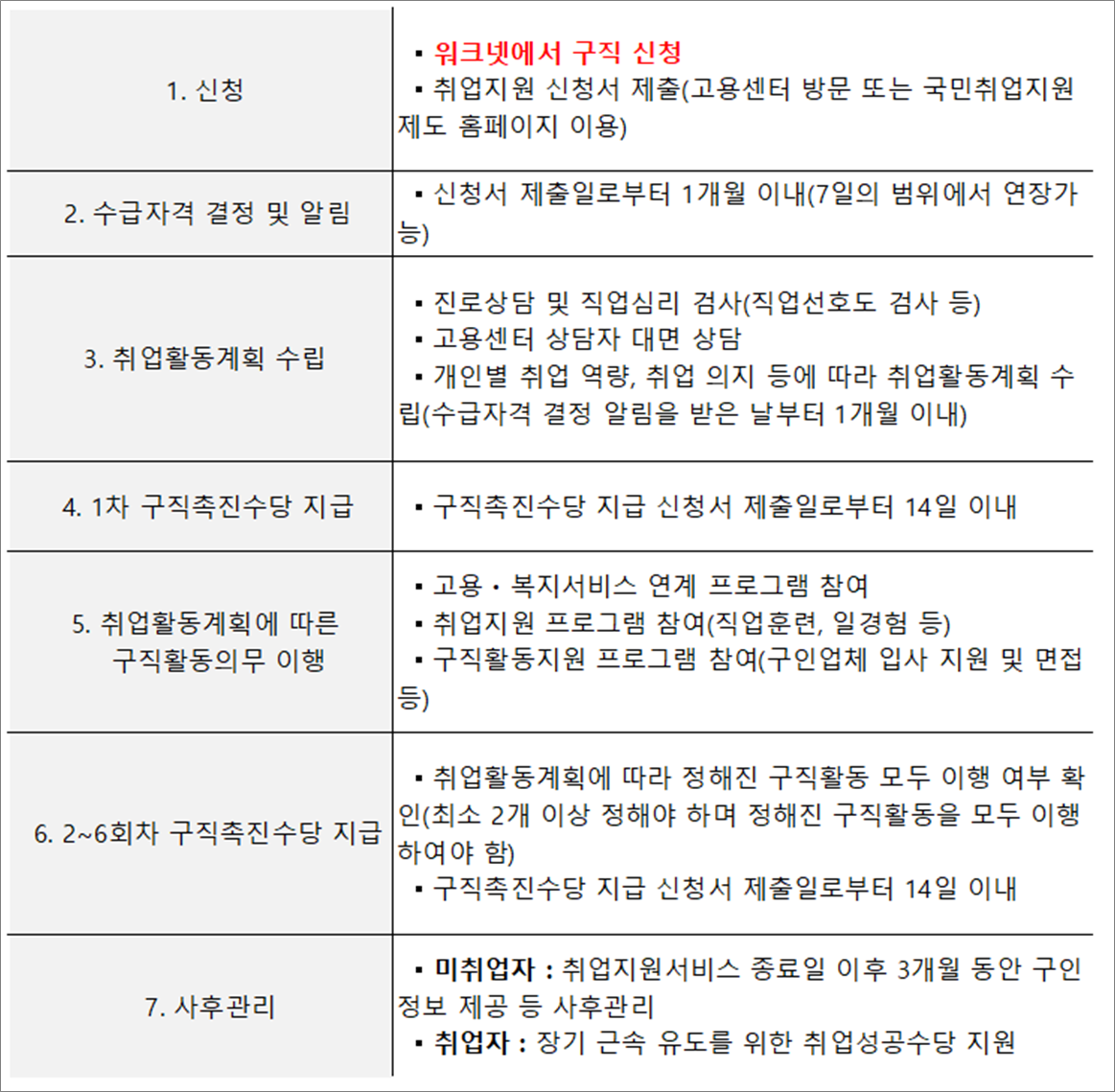 국민취업지원제도 신청방법
