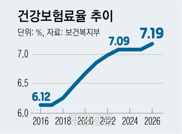 건강보험료율 변동 추이