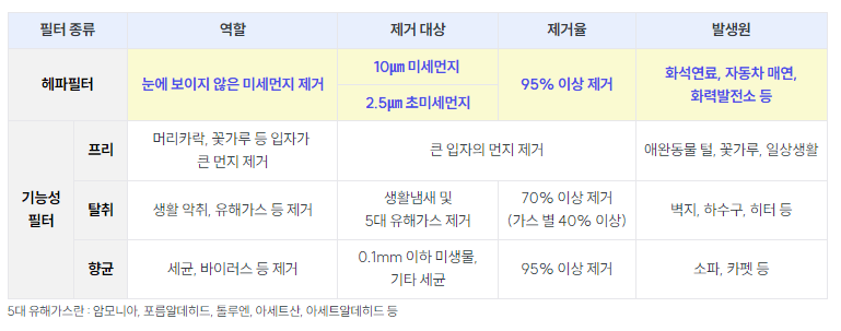 헤파필터 정보