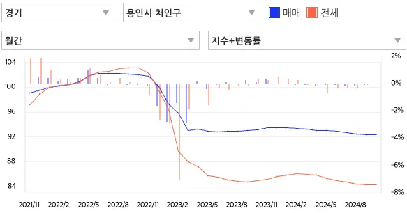 처인구-매매가추이-출처-아실