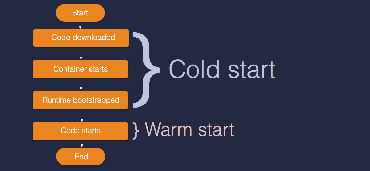 ColdStart