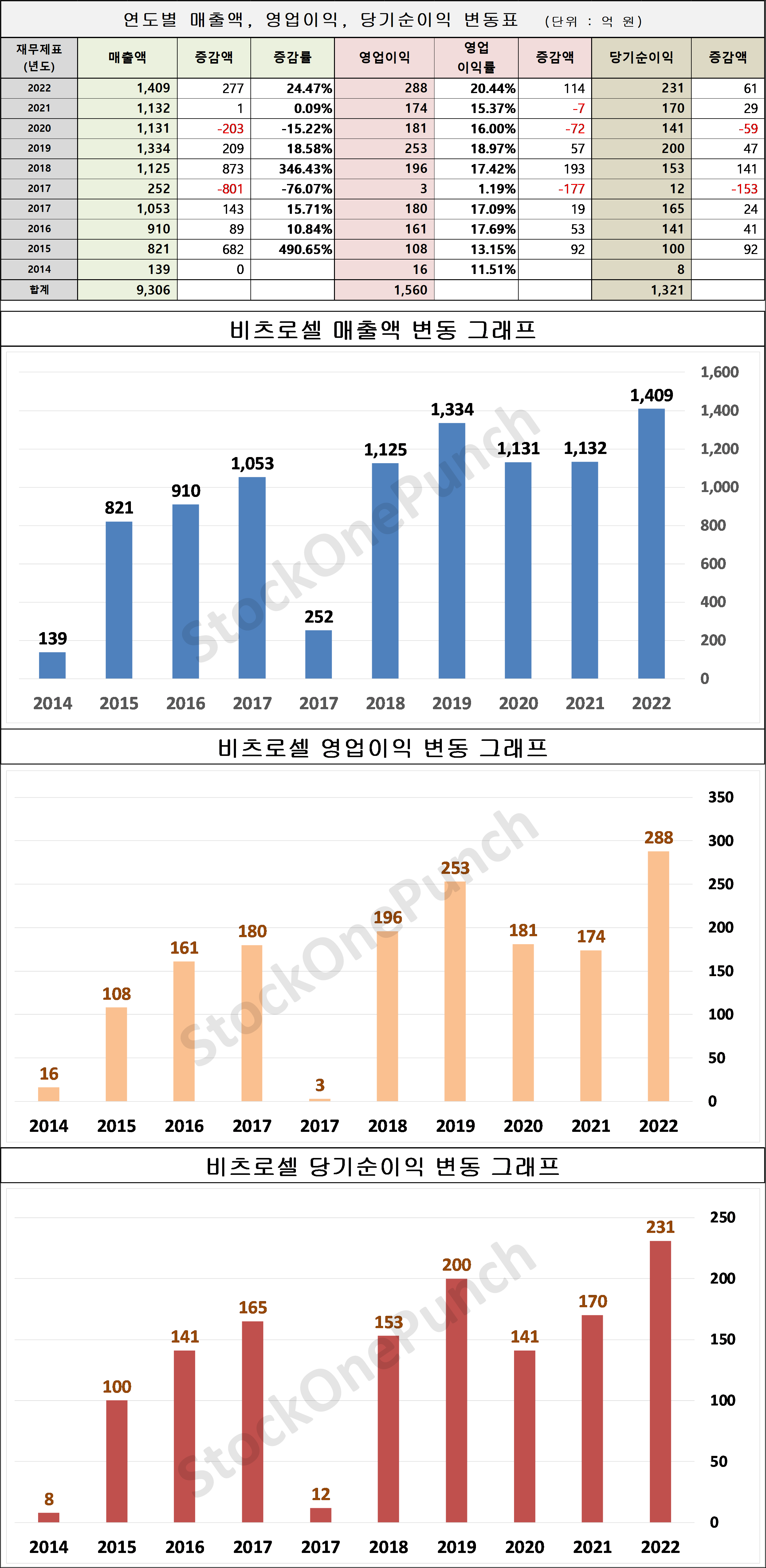 비츠로셀 의 매출액, 영업이익, 당기순이익 변동표 및 그래프