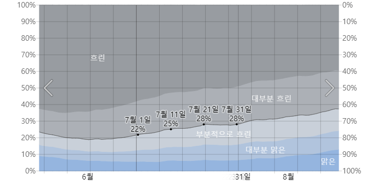 오키나와 7월 구름양