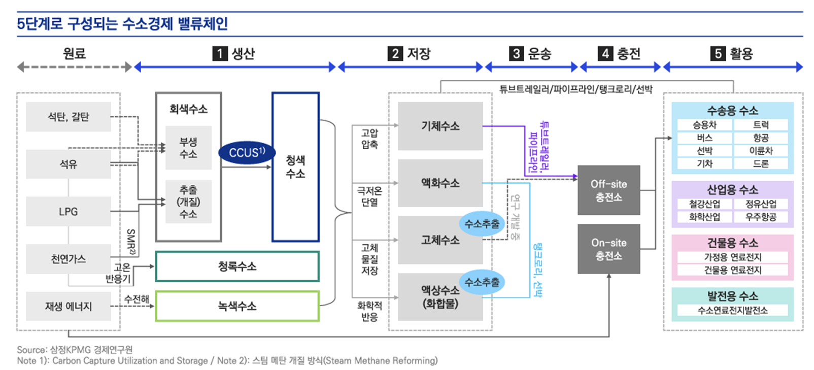 수소 산업의 밸류체인