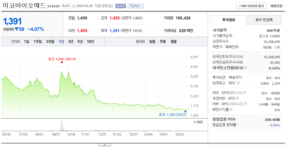 미코바이오메드_주가