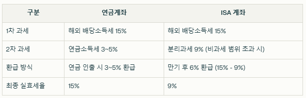 연금계좌 및 ISA 정부 절충안 정리