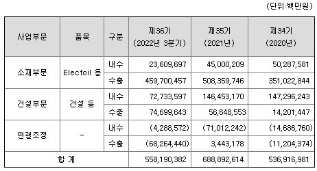 일진머티리얼즈 매출실적