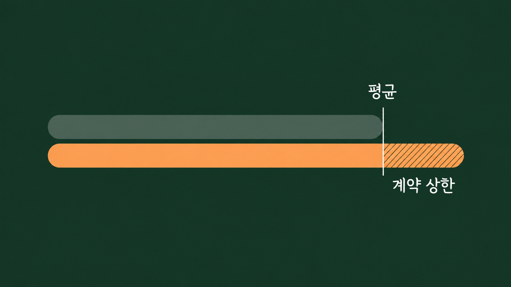 왼쪽 끝이 맞춰진 두 개의 가로 막대 중 아래 막대가 오른쪽으로 더 길게 뻗어 있고, 그 끝을 세로 선이 표시해 평균 러닝타임과 계약상 상한의 길이 차이를 나타낸 도식
