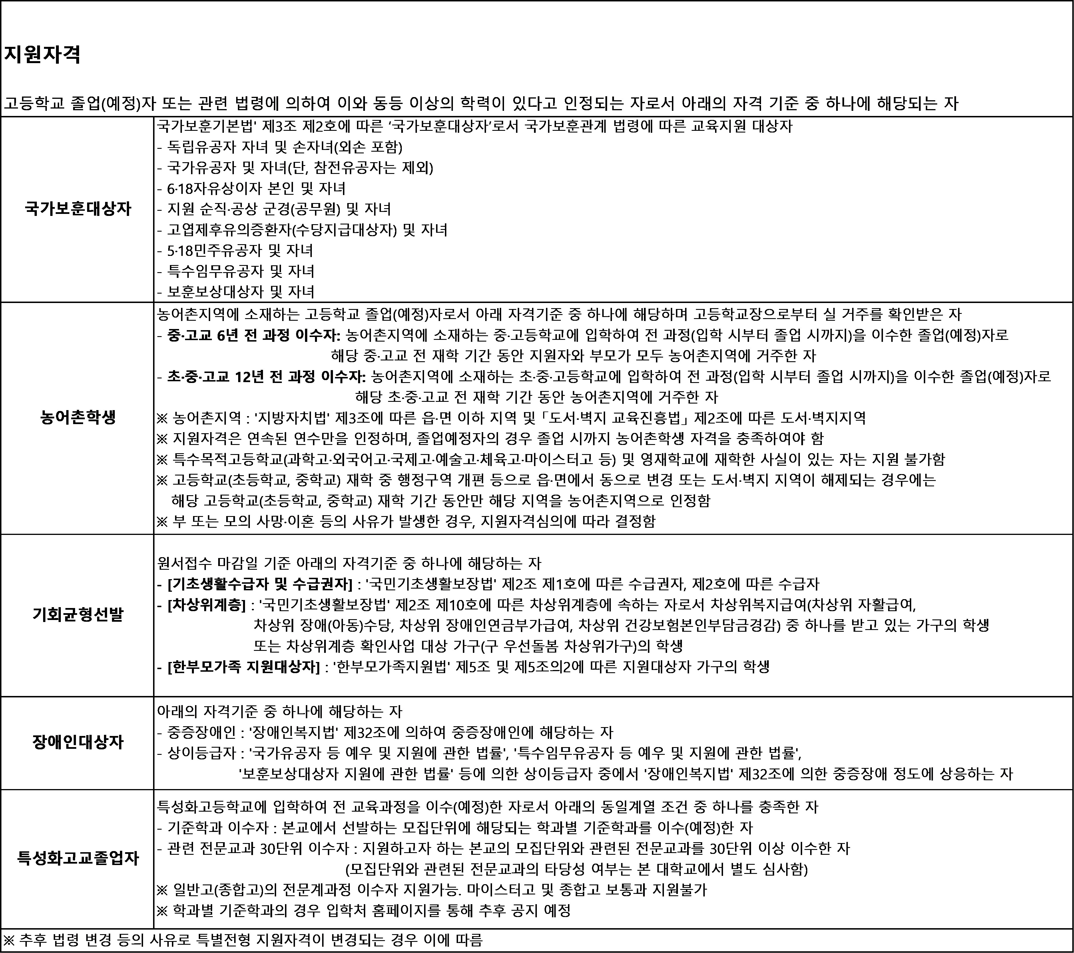서강대학교 수시 모집