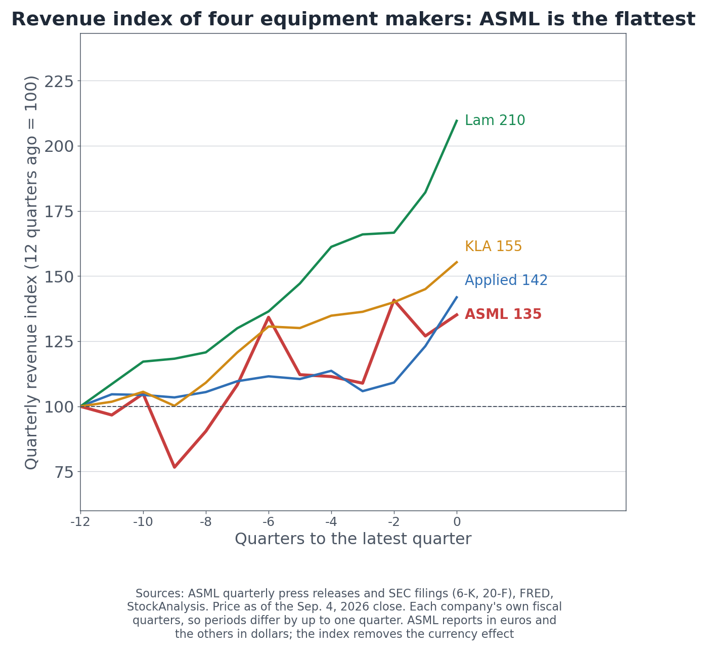 Quarterly revenue index for four semiconductor equipment makers, 12 quarters ago = 100
