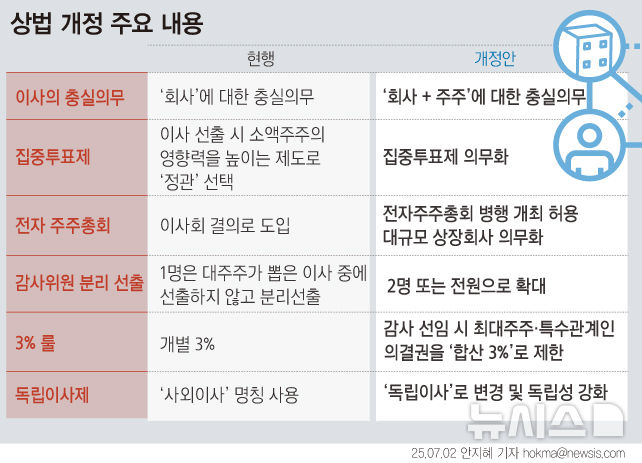 3퍼센트 룰 상법 개정안 합의