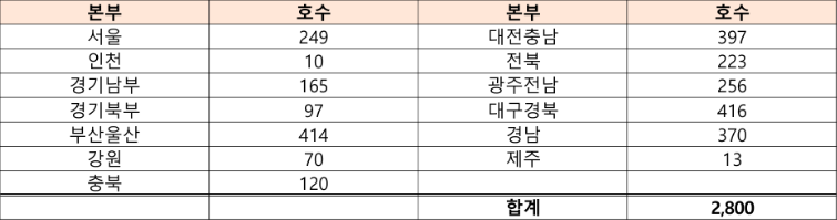 2025 전세임대형 든든주택 입주자 지원한도액 및 신청방법