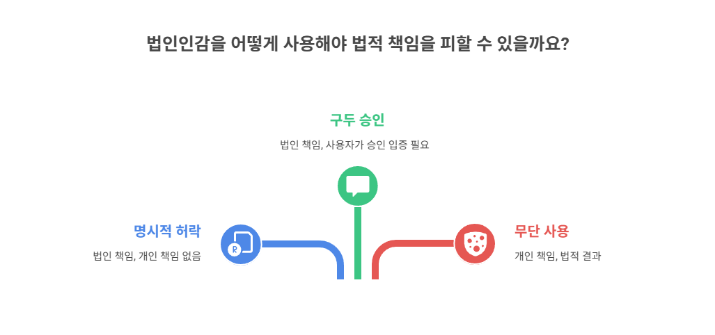 사용 허락받은 경우와 책임 범위