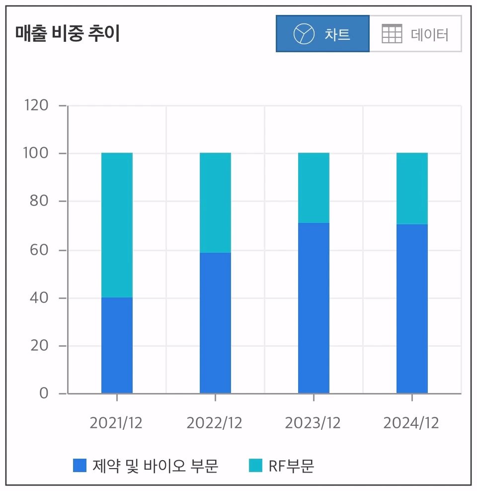 텔콘-배출비중추이-차트