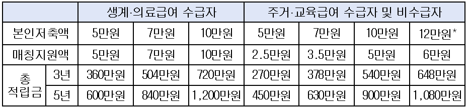 꿈나래통장 지원금액 표