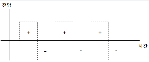 IGBT 스위칭으로 직류를 교류 신호로 변환 시겼다