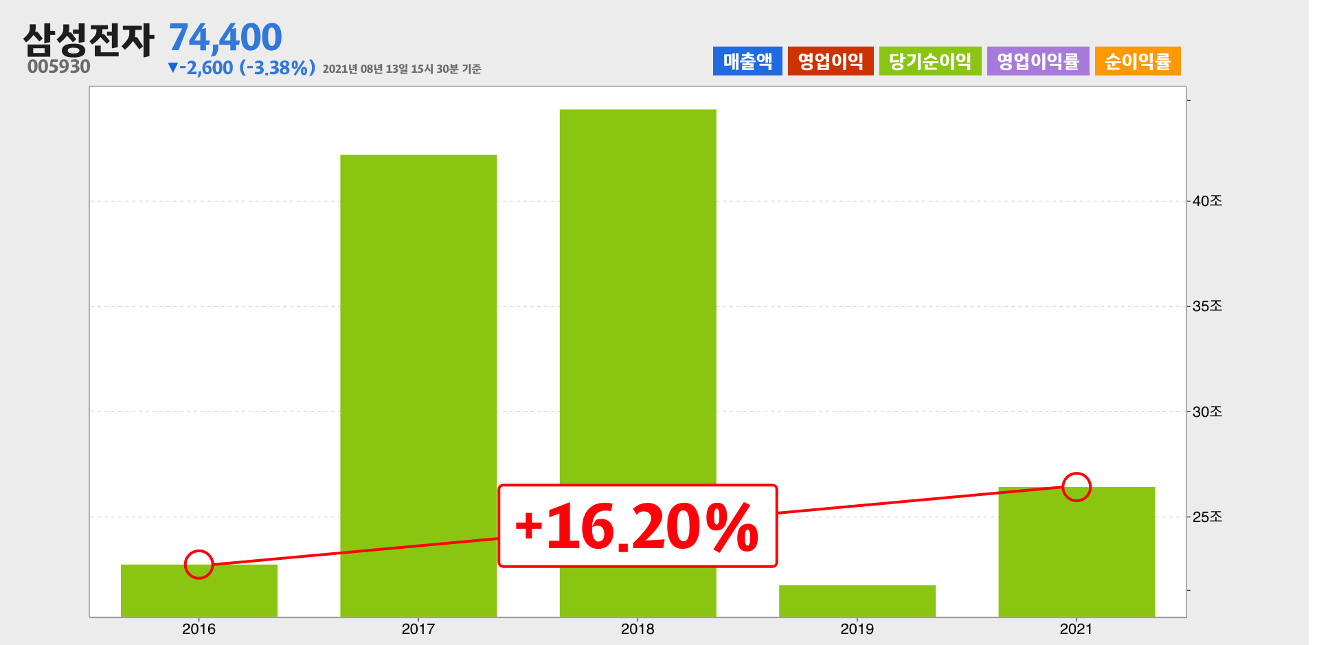 삼성전자 순이익