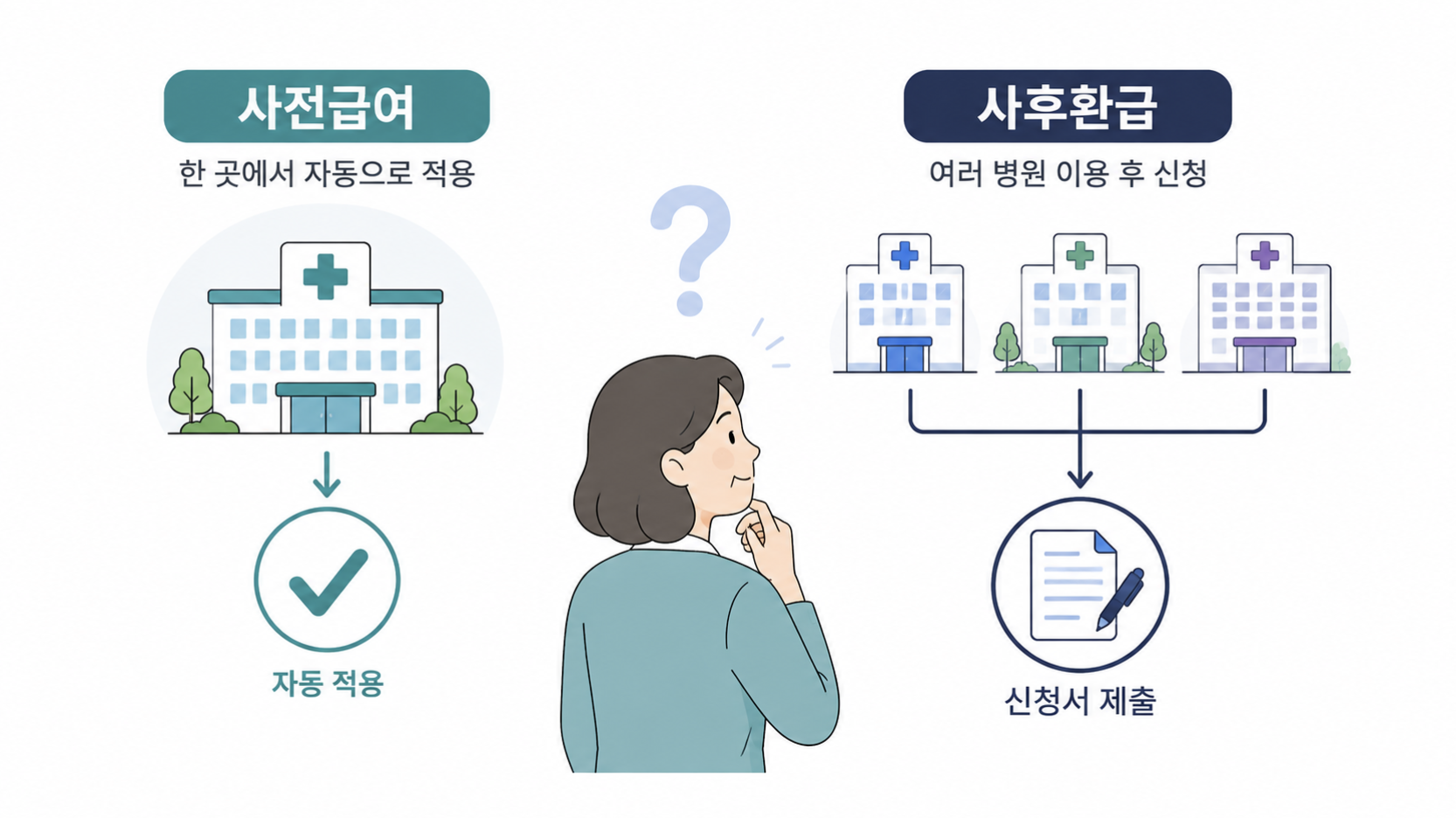 본인부담상한제 사전급여와 사후환급 처리 방식을 비교한 일러스트