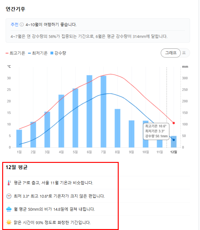 중국 장가계 12월 날씨 옷차림 추천 여행지