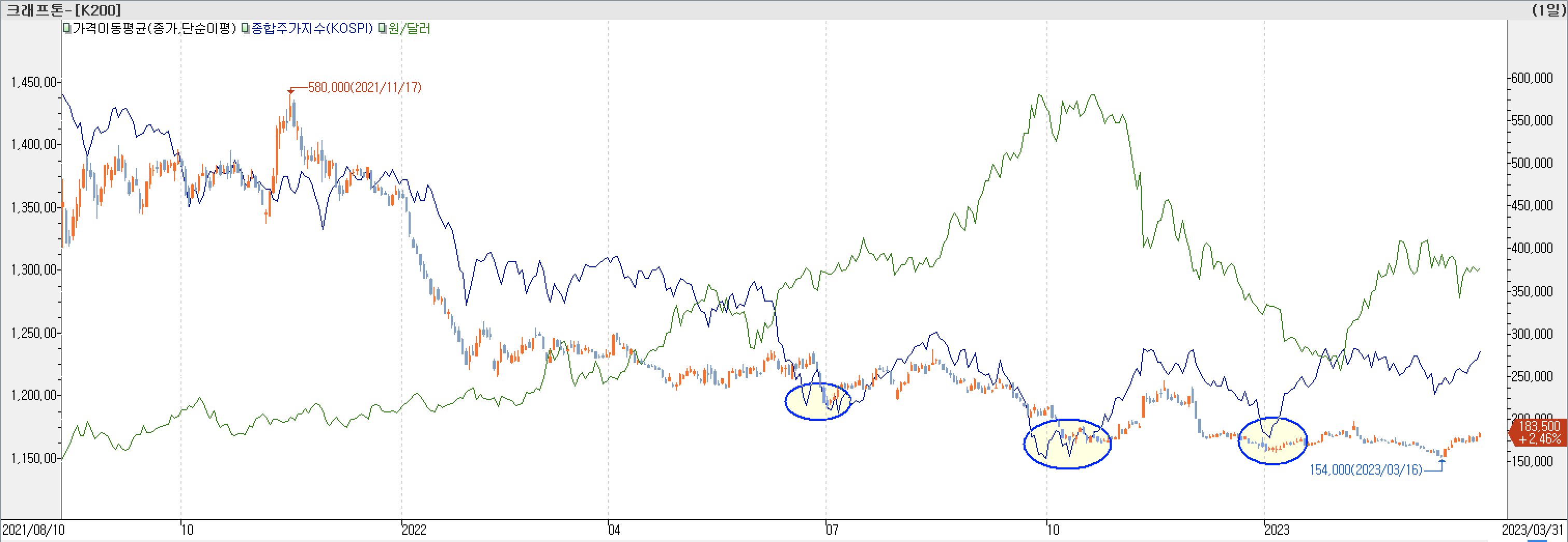 6. 종합주가지수 vs. 환율 vs. 크래프톤