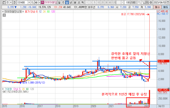 4월 26일 이브이첨단소재 주가 월봉 차트 분석