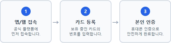 기후동행카드 환급 카드 등록 및 본인 인증 절차 진행하기