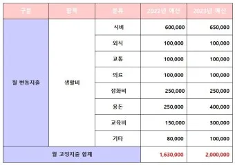 생활비 예산 가계부 항목 분류 고정비 변동비 통제법_15