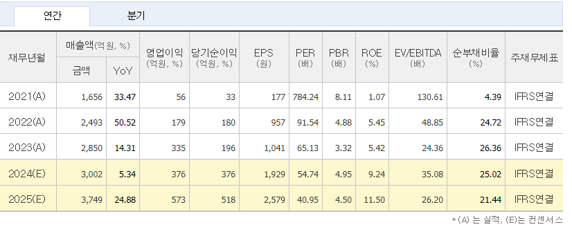 에스티팜 실적과 컨센서스