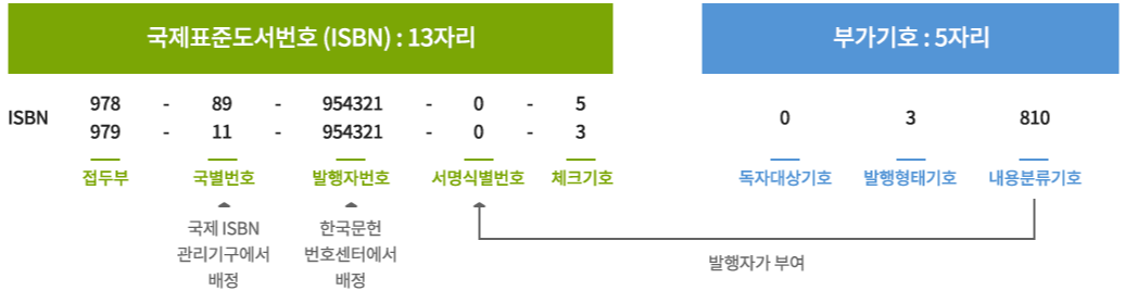 ISBN 구조