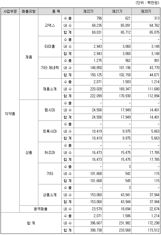 셀트리온제약 2021년 매출액
