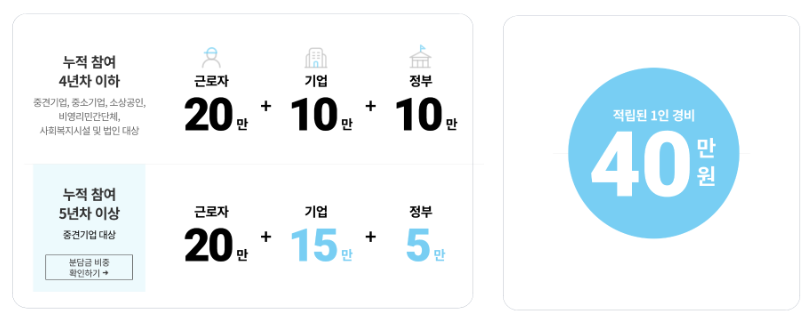 2024년 근로자 휴가지원금