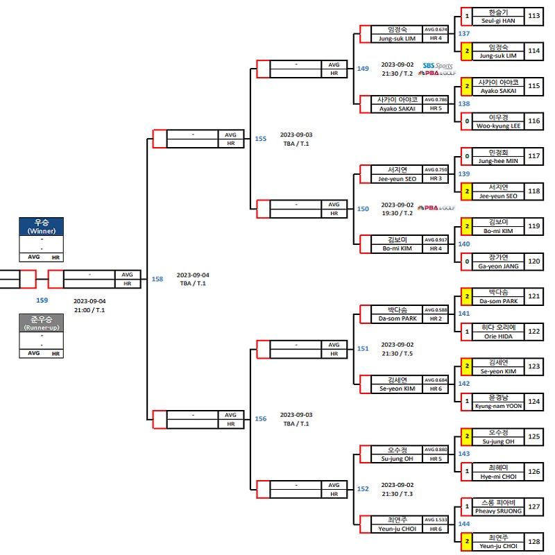 에스와이 LPBA 챔피언십 16강 대진표 테이블