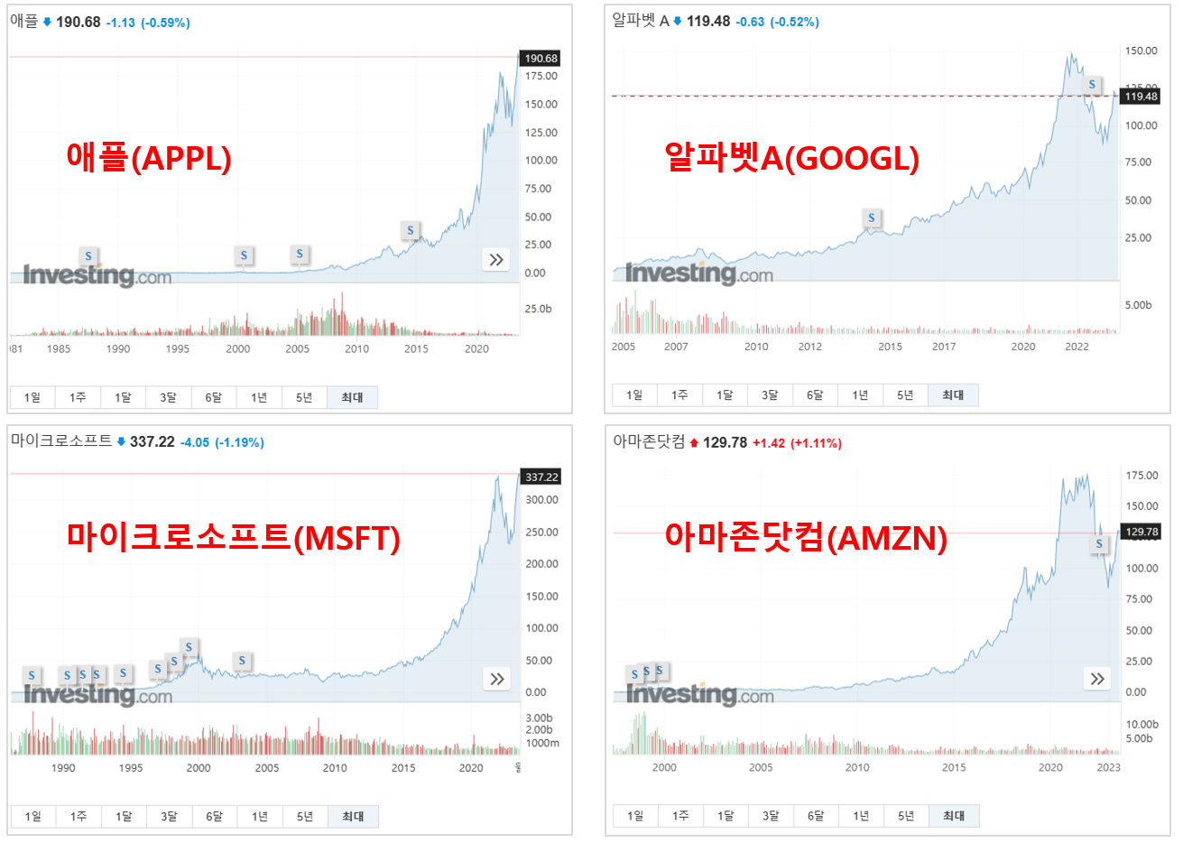 M7기업들의-주가추이