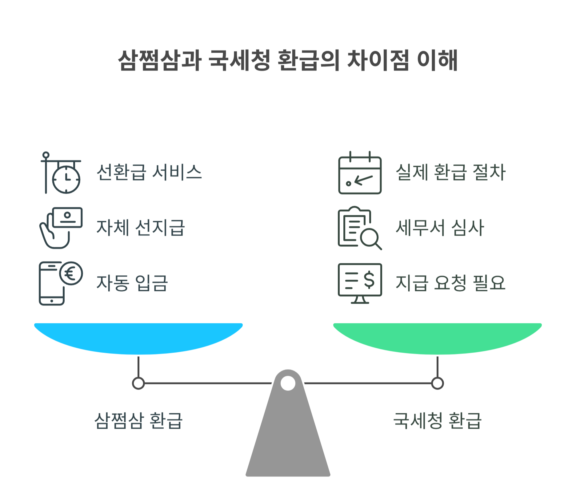 삼쩜삼 환급과 국세청 환급, 무슨 차이일까?